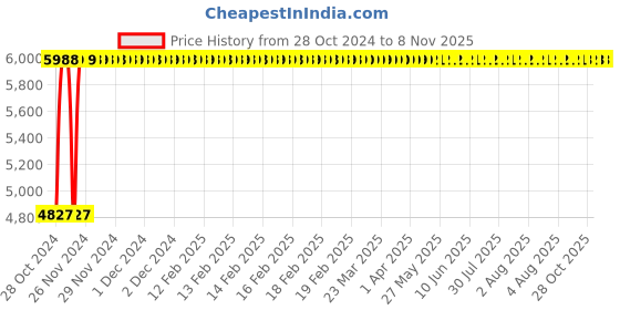 moglix.com Yato 25 Pcs 1/2 inch Drive CrV 6140 &a; CrV 50BV30 Metal Case Tool Kit, YT-12671 yato Price History Graph from 28 Oct 2024 to 7 Nov 2025