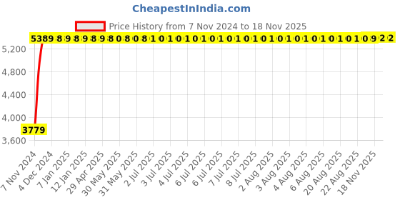moglix.com Yato 250mm Be-Cu Non-Sparking Philips Screw Driver, YT-65496 yato Price History Graph from 7 Nov 2024 to 17 Nov 2025