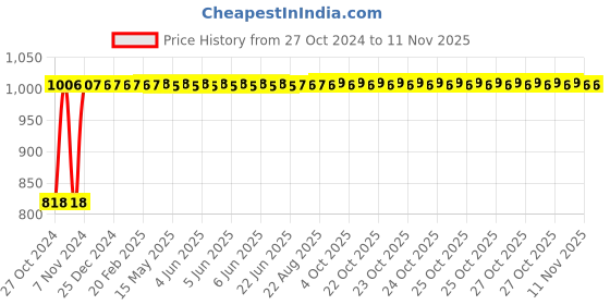 moglix.com Yato 2.5mm Al-Cu Non-Sparking Hex Key Wrench, YT-68229 yato Price History Graph from 27 Oct 2024 to 11 Nov 2025