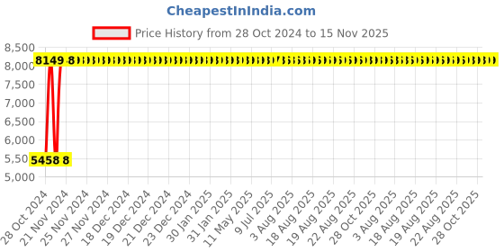 moglix.com Yato 25mm Al-Cu Non-Sparking Hex Key Wrench, YT-68254 yato Price History Graph from 28 Oct 2024 to 15 Nov 2025