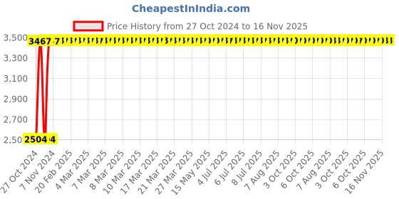 moglix.com Yato 2.5mm Be-Cu Hex Key Wrench, YT-65229 yato Price History Graph from 27 Oct 2024 to 15 Nov 2025