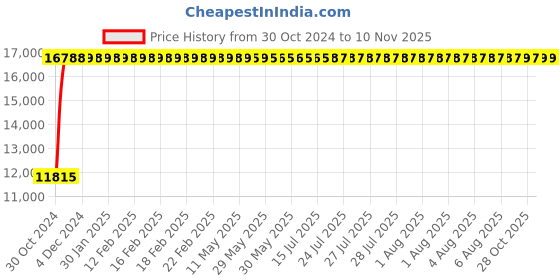 moglix.com Yato 25mm Be-Cu Hex Key Wrench, YT-65254 yato Price History Graph from 30 Oct 2024 to 10 Nov 2025