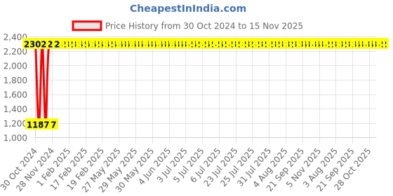 moglix.com Yato 25mm Chrome Vanadium Deep Impact Socket, YT-1125 yato Price History Graph from 30 Oct 2024 to 15 Nov 2025