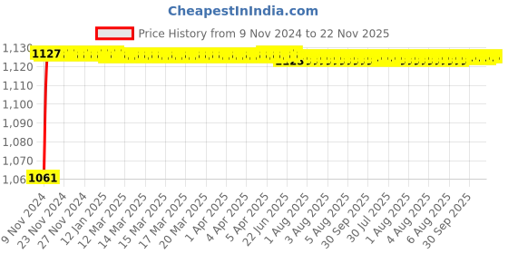 moglix.com Yato 25mm Chromium Plated Steel Combination Spanner, YT-0025 yato Price History Graph from 9 Nov 2024 to 22 Nov 2025