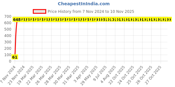 moglix.com Yato 2.5mm Extra Long Hex Key, YT-58813 yato Price History Graph from 7 Nov 2024 to 10 Nov 2025