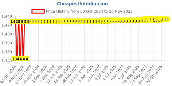 moglix.com Yato 25mm Flexible Ratchet Combination Spanner, YT-1691 yato Price History Graph from 30 Oct 2024 to 24 Nov 2025