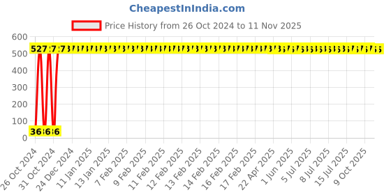 moglix.com Yato 2.5mm Hex Key, YT-5732 yato Price History Graph from 26 Oct 2024 to 11 Nov 2025