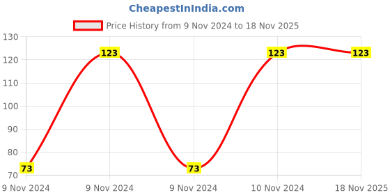 moglix.com Yato 25mm High Quality Metal 4-Sided Screwdriver Bit Black, YT-7980 yato Price History Graph from 9 Nov 2024 to 17 Nov 2025