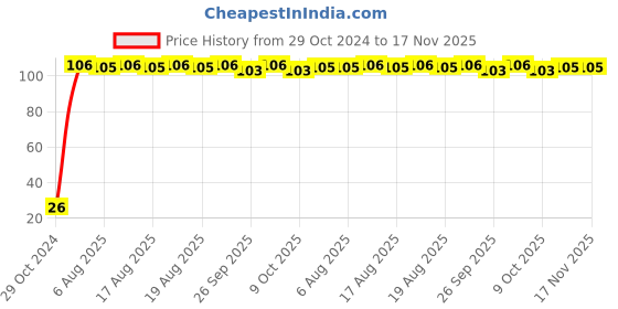 moglix.com Yato 25mm High Quality Metal Hex 2-Sided Screwdriver Bit Black, YT-7803 yato Price History Graph from 29 Oct 2024 to 16 Nov 2025