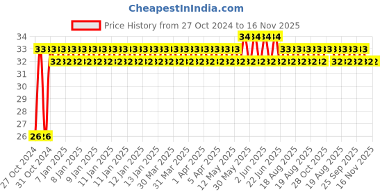 moglix.com Yato 25mm High Quality Metal Hex 4-Sided Screwdriver Bit Black, YT-7809 yato Price History Graph from 27 Oct 2024 to 16 Nov 2025