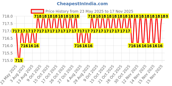 moglix.com Yato 25mm SDS Plus S4 Double Spiral Masonry Drill Bit, YT-4191 yato Price History Graph from 23 May 2025 to 15 Nov 2025
