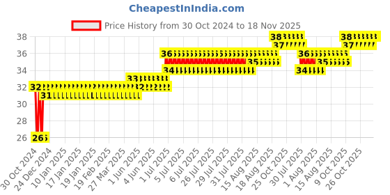 moglix.com Yato 2.5x25mm 1/4 inch Hex Screwdriver Bit, YT-7830 yato Price History Graph from 30 Oct 2024 to 18 Nov 2025