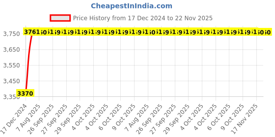 moglix.com Yato 25x28mm Al-Cu Non-Sparking Double Open End Spanner, YT-67736 yato Price History Graph from 17 Dec 2024 to 22 Nov 2025