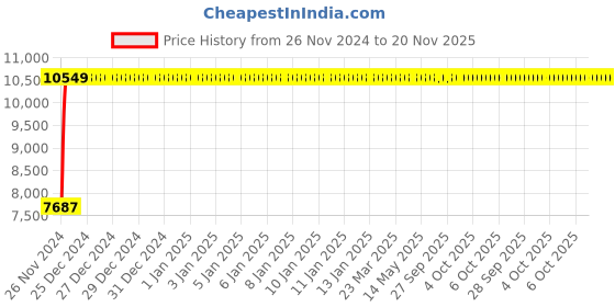 moglix.com Yato 25x28mm Be-Cu Bi-Hexagonal Ring Spanner, YT-64815 yato Price History Graph from 26 Nov 2024 to 19 Nov 2025