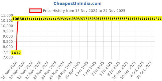 moglix.com Yato 25x28mm Be-Cu Double Open End Spanner, YT-64736 yato Price History Graph from 15 Nov 2024 to 24 Nov 2025