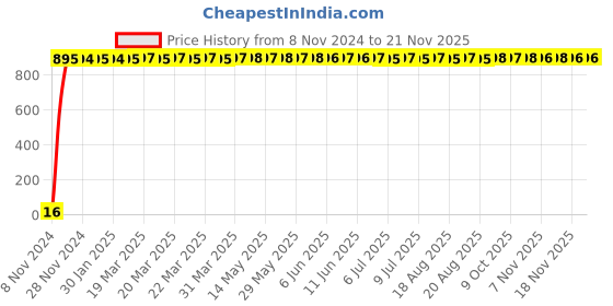 moglix.com Yato 25x28mm Bi-Hexagonal Ring Spanner, YT-0228 yato Price History Graph from 8 Nov 2024 to 20 Nov 2025