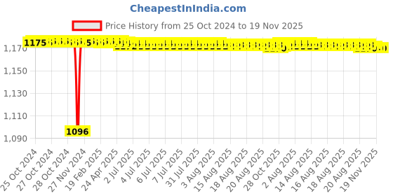 moglix.com Yato 25x28mm Double Open End Spanner, YT-0128 yato Price History Graph from 25 Oct 2024 to 19 Nov 2025