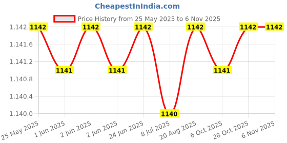 moglix.com Yato 25x400mm Auger Wood Drill Bit, YT-3283 yato Price History Graph from 25 May 2025 to 6 Nov 2025
