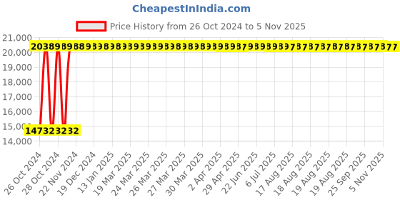 moglix.com Yato 25x400mm Be-Cu Non-Sparking Flat Chisel, YT-65718 yato Price History Graph from 26 Oct 2024 to 5 Nov 2025