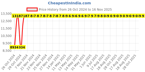 moglix.com Yato 25x500mm Aluminum Copper Non-Sparking Flat Chisel, YT-68819 yato Price History Graph from 26 Oct 2024 to 16 Nov 2025