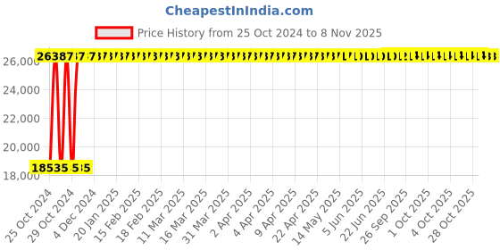 moglix.com Yato 25x500mm Be-Cu Non-Sparking Flat Chisel, YT-65719 yato Price History Graph from 25 Oct 2024 to 8 Nov 2025