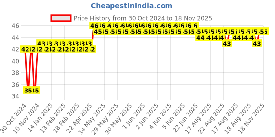 moglix.com Yato 2.5x50mm 1/4 inch Hex Screwdriver Bit, YT-7870 yato Price History Graph from 30 Oct 2024 to 17 Nov 2025