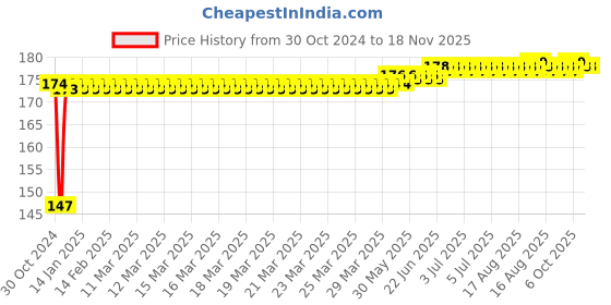 moglix.com Yato 2.5x75mm Insulated Screwdriver, YT-28150 yato Price History Graph from 30 Oct 2024 to 17 Nov 2025