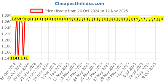 moglix.com Yato 26 Pcs Hex &a; Torx Key Set, YT-05644 yato Price History Graph from 26 Oct 2024 to 11 Nov 2025