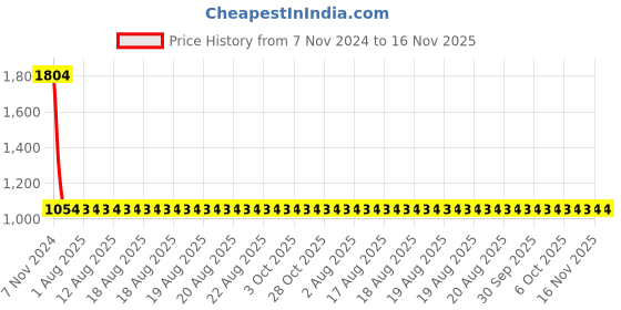 moglix.com Yato 260mm Chrome, Oxidized Sheet Cutting Scissors Black and Yellow, YT-1912 yato Price History Graph from 7 Nov 2024 to 16 Nov 2025