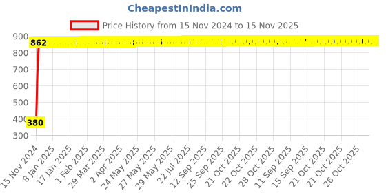 moglix.com Yato 26mm 1/2 inch Drive CrMo Hexagonal Deep Impact Socket, YT-1046 yato Price History Graph from 15 Nov 2024 to 15 Nov 2025
