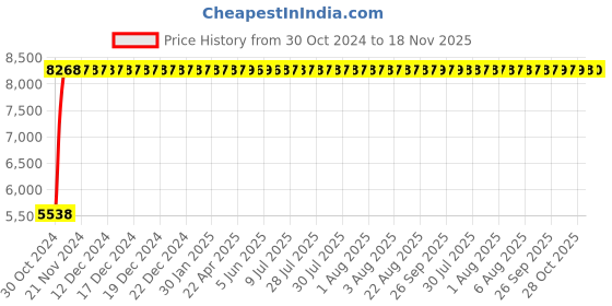 moglix.com Yato 26mm Al-Cu Non-Sparking Hex Key Wrench, YT-68255 yato Price History Graph from 30 Oct 2024 to 18 Nov 2025