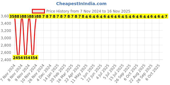 moglix.com Yato 26MM Al-Cu Non-Sparking Open End Impact Wrench, YT-68195 yato Price History Graph from 7 Nov 2024 to 16 Nov 2025