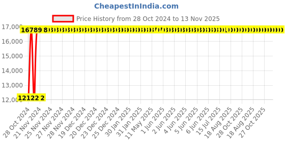 moglix.com Yato 26mm Be-Cu Hex Key Wrench, YT-65255 yato Price History Graph from 28 Oct 2024 to 12 Nov 2025