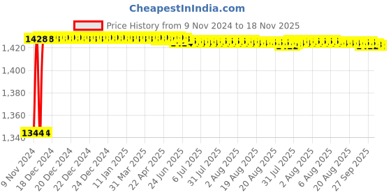 moglix.com Yato 26mm Chromium Plated Steel Combination Spanner, YT-0026 yato Price History Graph from 9 Nov 2024 to 18 Nov 2025
