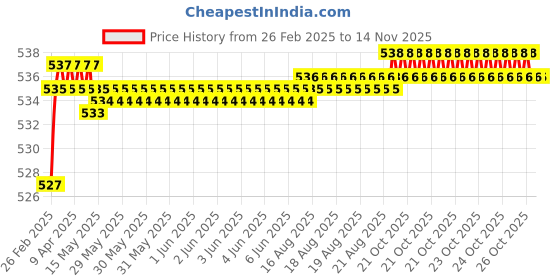 moglix.com Yato 26x152mm Flat Wood Drill Bit, YT-3248 yato Price History Graph from 26 Feb 2025 to 13 Nov 2025