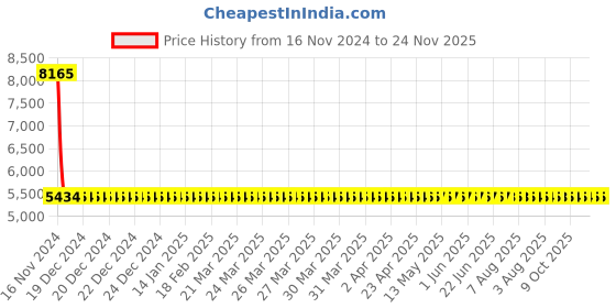 moglix.com Yato 26x29mm Be-Cu Bi-Hexagonal Ring Spanner, YT-64816 yato Price History Graph from 16 Nov 2024 to 24 Nov 2025
