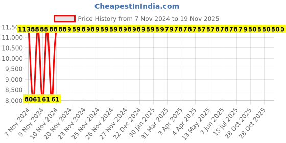 moglix.com Yato 26x29mm Be-Cu Double Open End Spanner, YT-64737 yato Price History Graph from 7 Nov 2024 to 19 Nov 2025