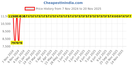 moglix.com Yato 26x32mm Be-Cu Double Open End Spanner, YT-64738 yato Price History Graph from 7 Nov 2024 to 18 Nov 2025