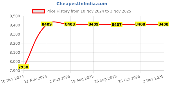 moglix.com Yato 26x33.5x5.5cm Black Rubber Grip Ratchet Crimper Set, YT-2245 yato Price History Graph from 10 Nov 2024 to 3 Nov 2025