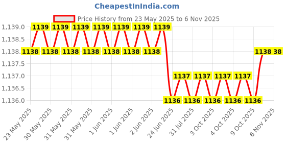 moglix.com Yato 26x400mm Auger Wood Drill Bit, YT-3285 yato Price History Graph from 23 May 2025 to 6 Nov 2025