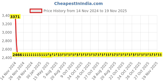 moglix.com Yato 26x7mm Al-Cu Non-Sparking Bi-Hexagonal Ring Spanner, YT-67816 yato Price History Graph from 14 Nov 2024 to 19 Nov 2025