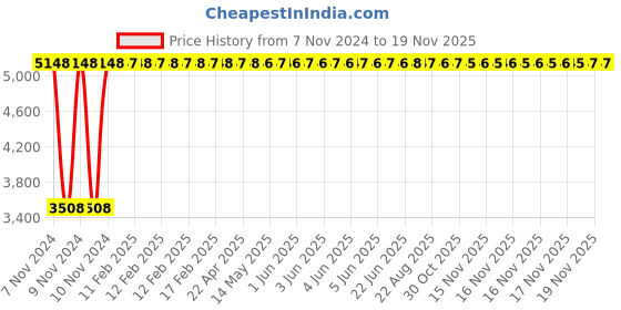 moglix.com Yato 26x7mm Al-Cu Non-Sparking Bi-Hexagonal Ring Spanner, YT-67817 yato Price History Graph from 7 Nov 2024 to 18 Nov 2025