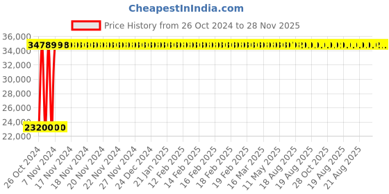 moglix.com Yato 2.7kg Be-Cu Non-Sparking Sledge Hammer, YT-65623 yato Price History Graph from 26 Oct 2024 to 28 Nov 2025