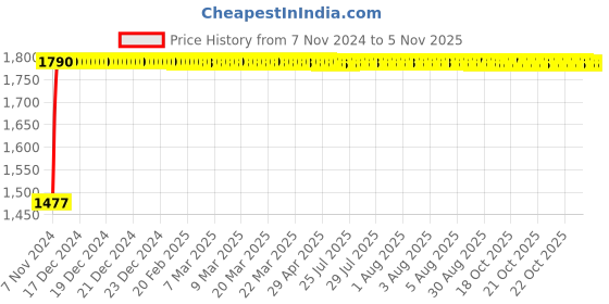 moglix.com Yato 27mm 1/2 inch Drive VDE-100V CrV Insulated Hexagon Socket, YT-21047 yato Price History Graph from 7 Nov 2024 to 3 Nov 2025