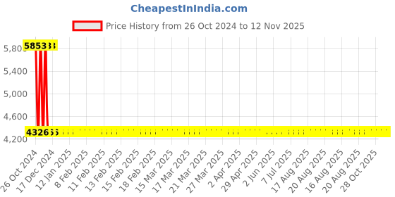 moglix.com Yato 27mm Al-Cu Non-Sparking Hex Key Wrench, YT-68256 yato Price History Graph from 26 Oct 2024 to 12 Nov 2025
