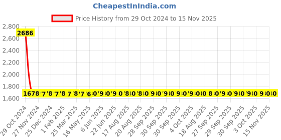 moglix.com Yato 27MM Al-Cu Non-Sparking Open End Impact Wrench, YT-68196 yato Price History Graph from 29 Oct 2024 to 15 Nov 2025