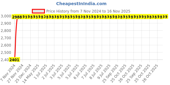 moglix.com Yato 27mm Al-Cu Non-Sparking Ring Impact Wrench, YT-67854 yato Price History Graph from 7 Nov 2024 to 16 Nov 2025