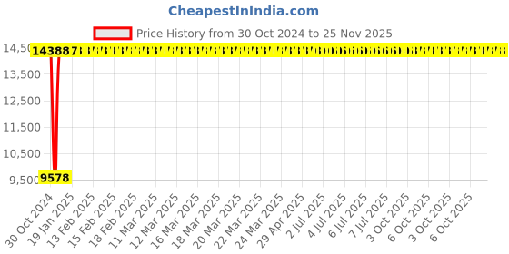 moglix.com Yato 27mm Be-Cu Combination Spanner, YT-65162 yato Price History Graph from 30 Oct 2024 to 24 Nov 2025