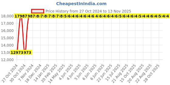 moglix.com Yato 27mm Be-Cu Hex Key Wrench, YT-65256 yato Price History Graph from 27 Oct 2024 to 12 Nov 2025