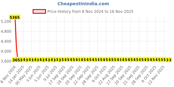 moglix.com Yato 27mm Be-Cu Open End Impact Wrench, YT-65196 yato Price History Graph from 8 Nov 2024 to 15 Nov 2025